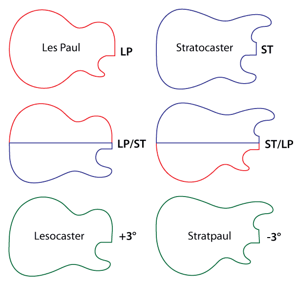 The formula for making a Lesocaster (and Stratpaul)